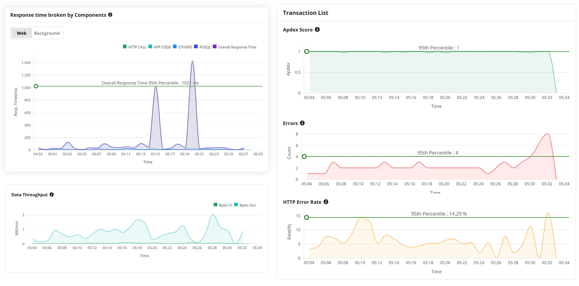 ManageEngine Applications Manager's dashboard showing visual graphs of application performance metrics like response time, throughput, error rate, and apdex score 