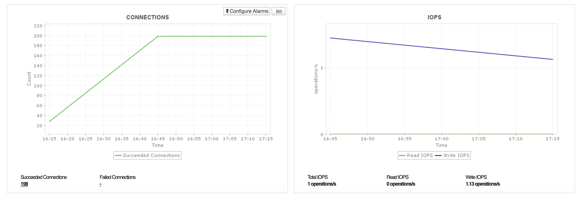 Graphs displaying the connection and IOPS stats of Azure database for PostgreSQL