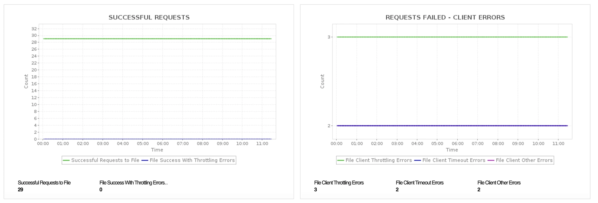 Screenshot showing the file storage dashboard of Azure premium storage monitor