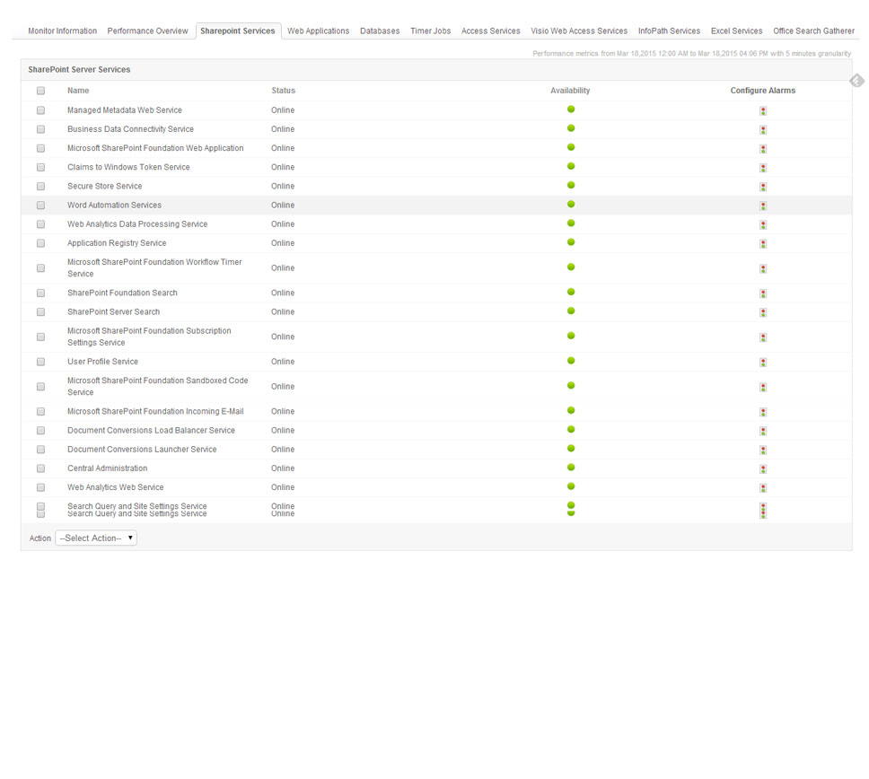 SharePoint Performance Monitoring - ManageEngine Applications Manager