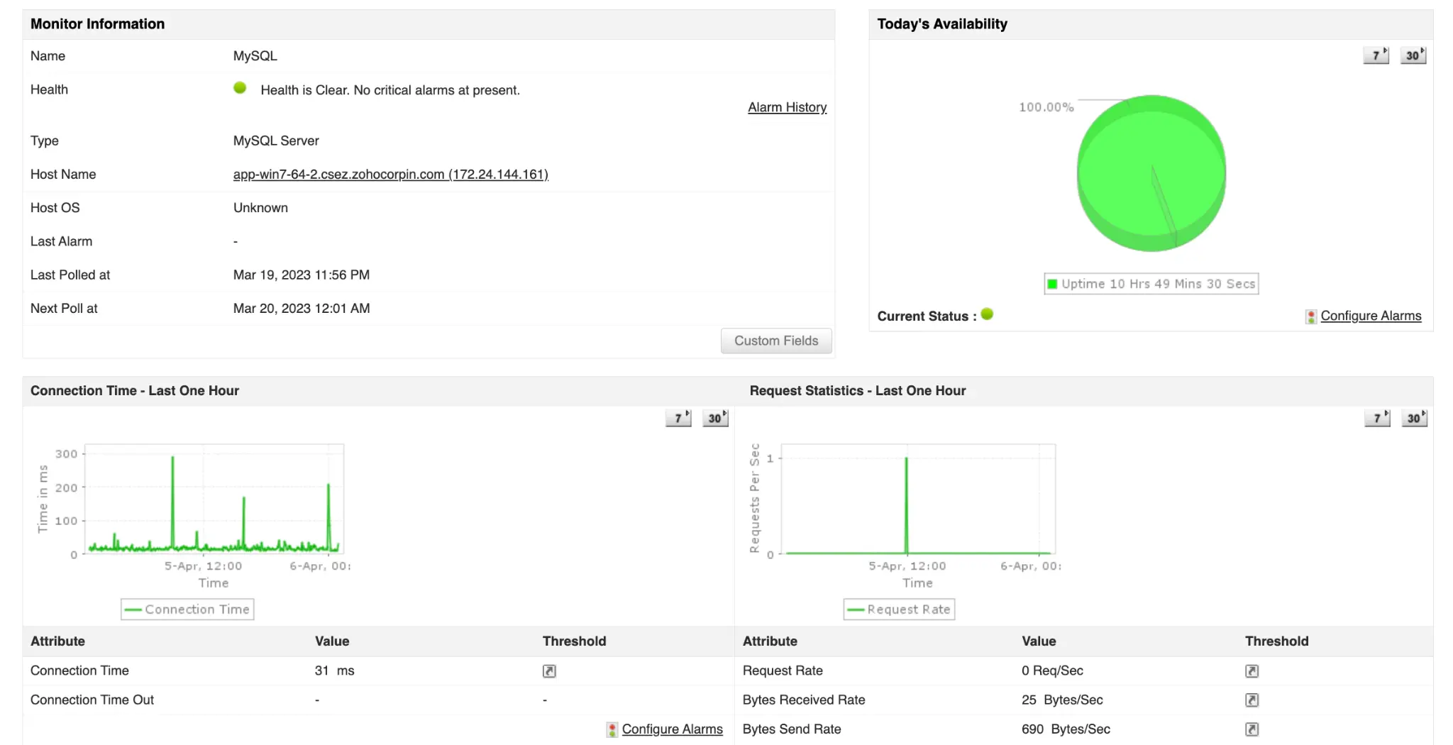 ManageEngine Applications Manager's MySQL monitoring dashboard