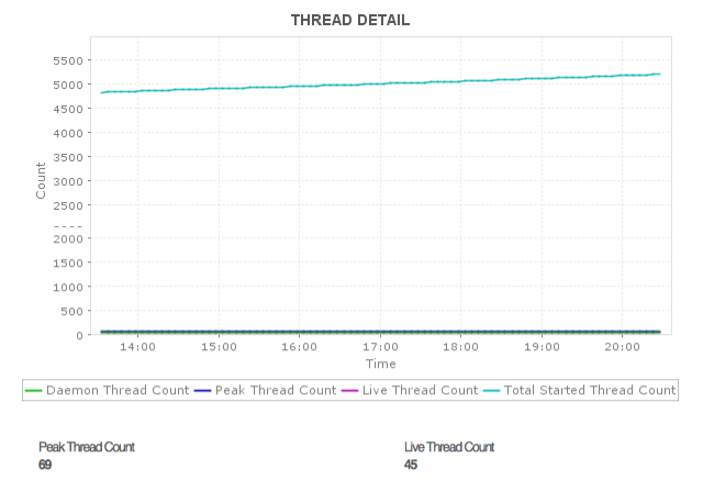 Monitor details of threads