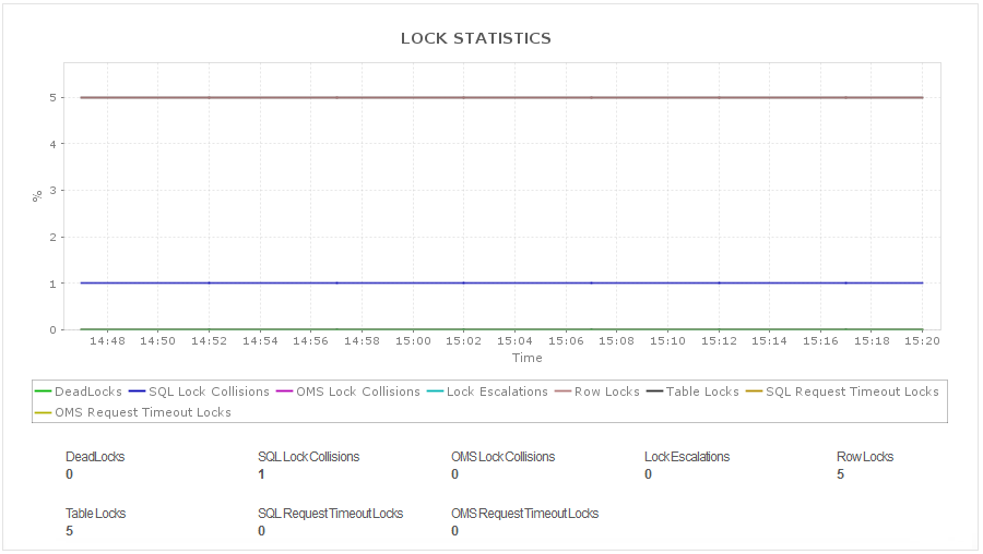 SAP MaxDB Lock Statistics