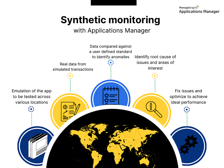 Synthetic website monitoring workflow diagram
