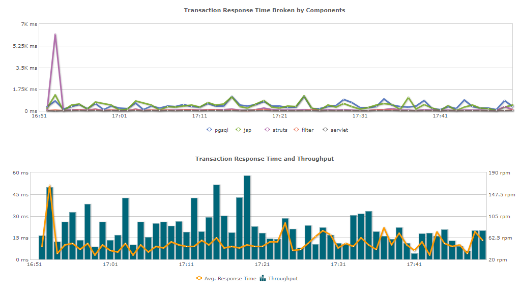 Monitor Web Transaction Server Response