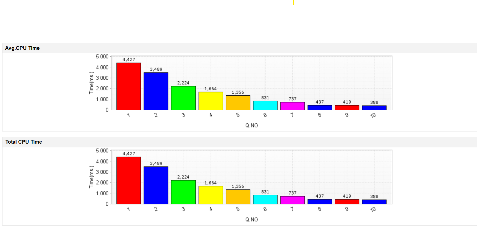 CPU Usage SQL Monitoring Challenges - ManageEngine Applications Manager