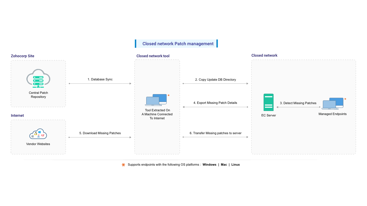 Endpoint Central - Closed Network Patching