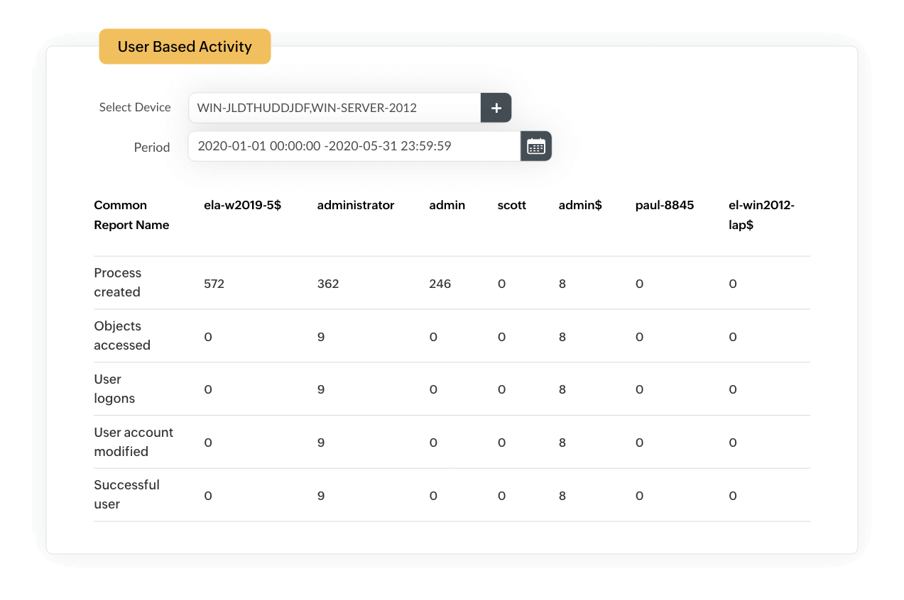 MySQL audit reports