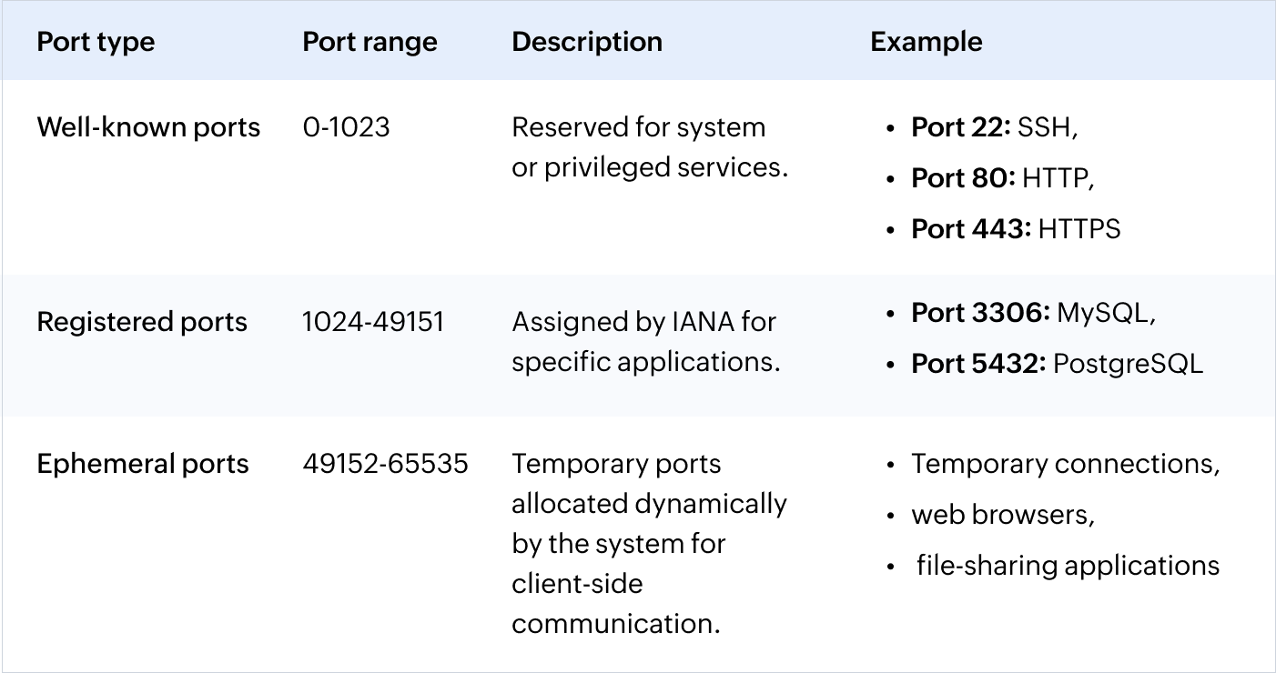 Types of Open Ports