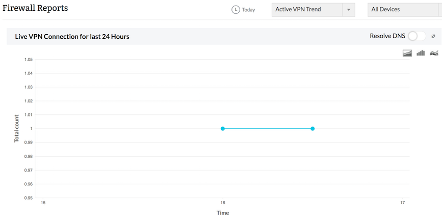 Active VPN trend reports in Firewall Analyzer: 24 hours report
