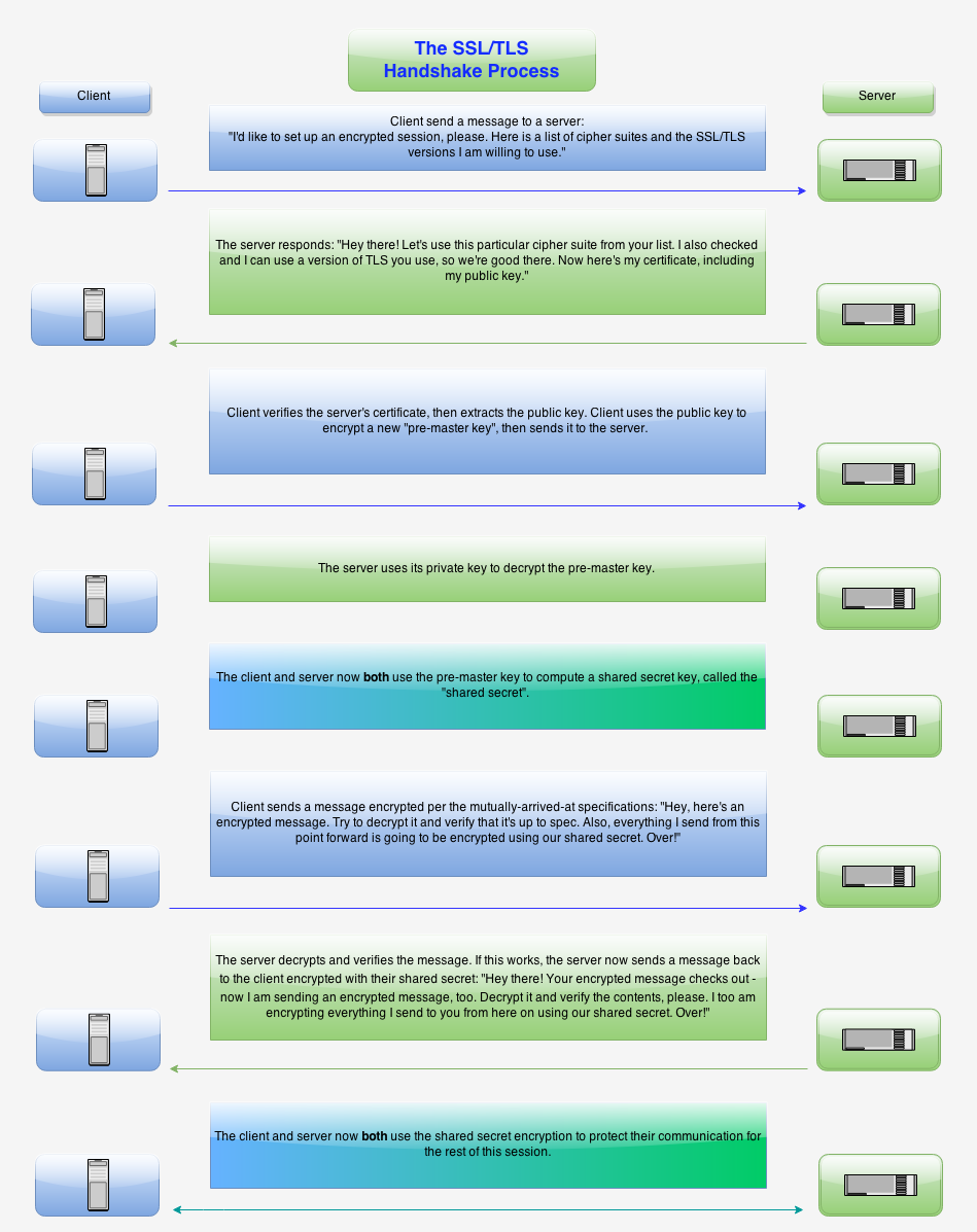 SSL Handshake Process SSL Handshake Process