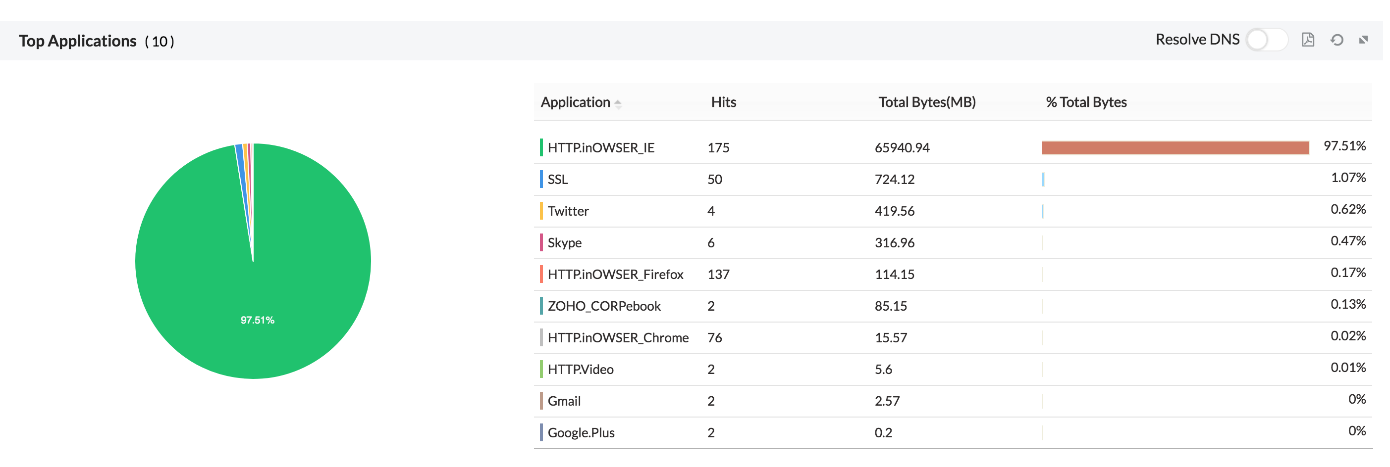 Inventory - Users in Firewall Analyzer: The top 10 applications used by the user