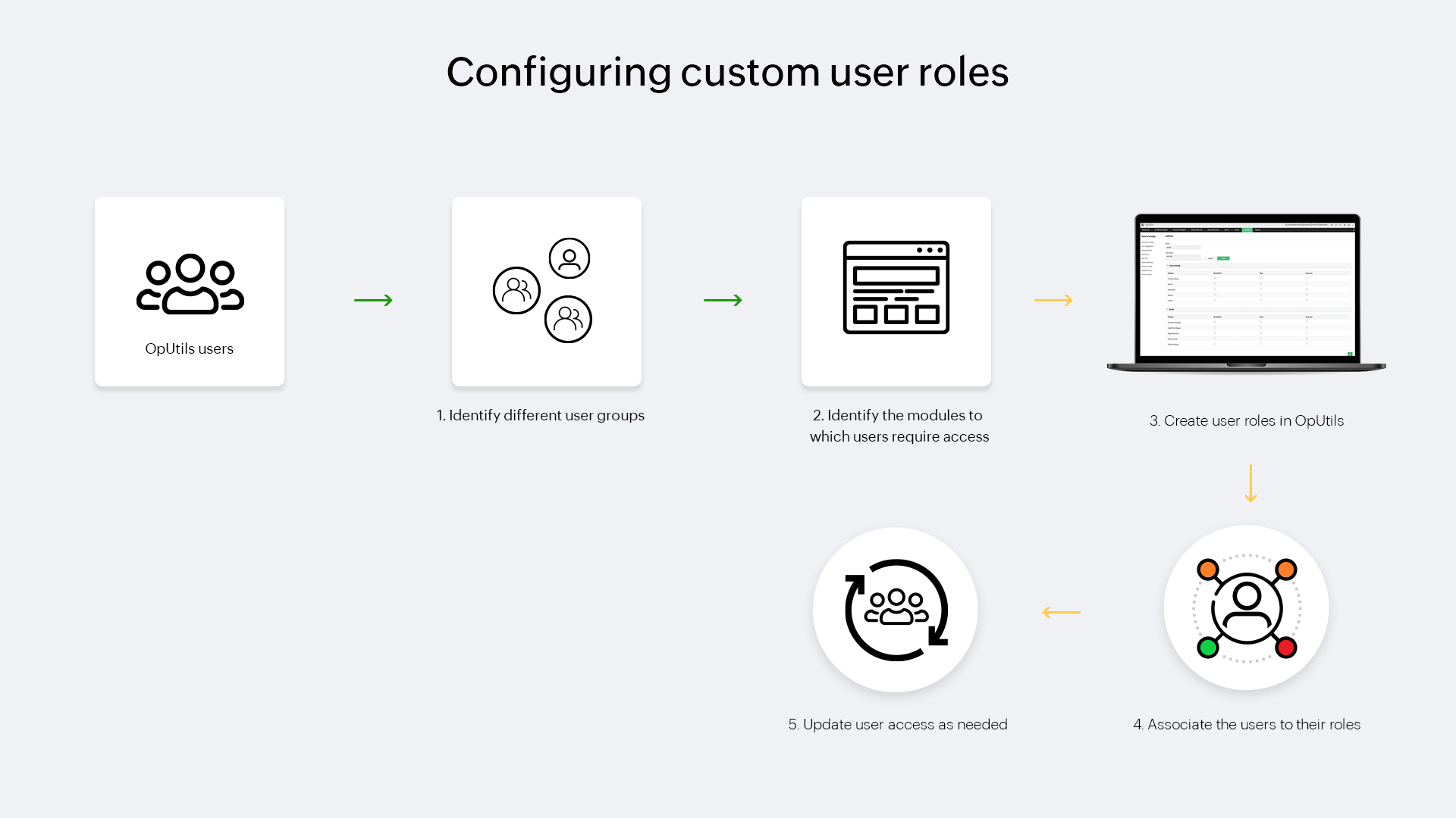 Configuring custom user roles