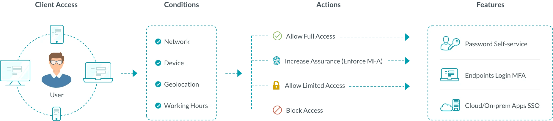 How conditional access works in ADSelfService Plus.
