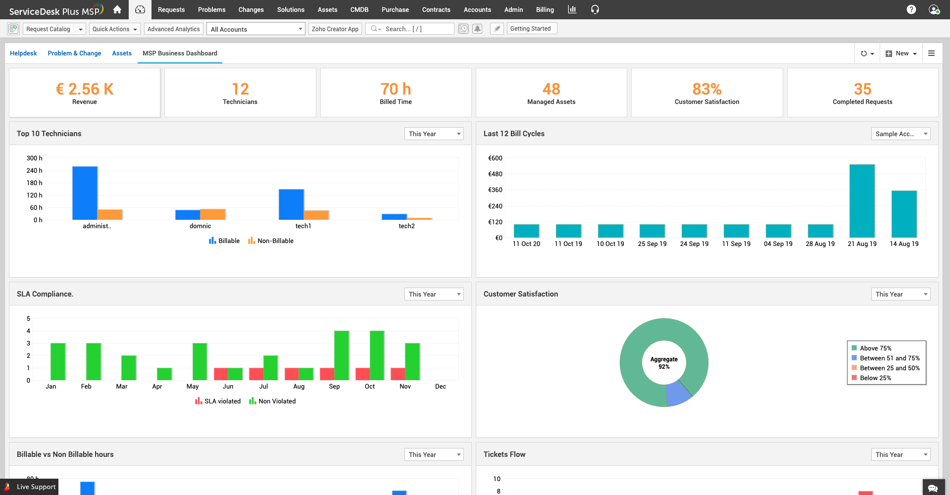 IT service delivery metrics