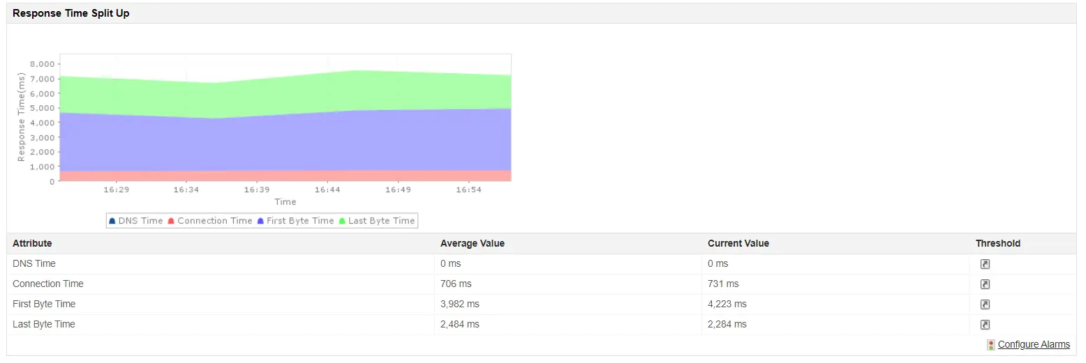 Website Performance Monitoring Tool - ManageEngine Applications Manager.