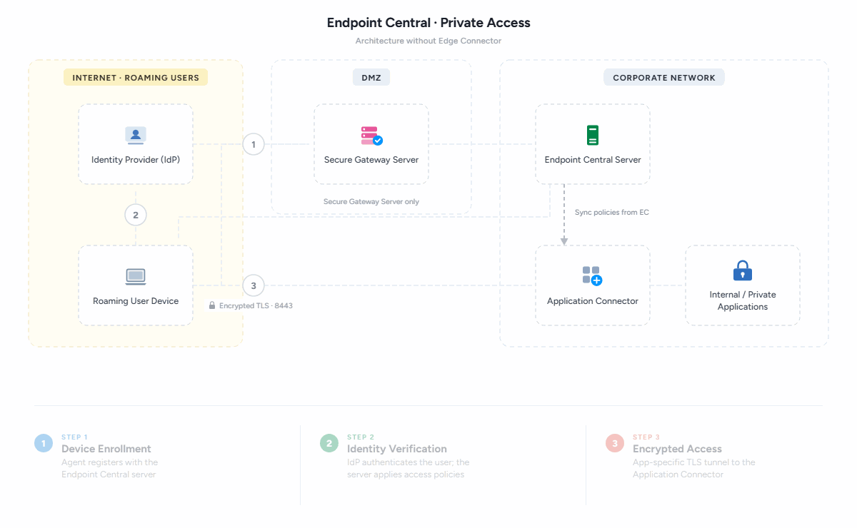 Private Access Architecture without Edge Connector