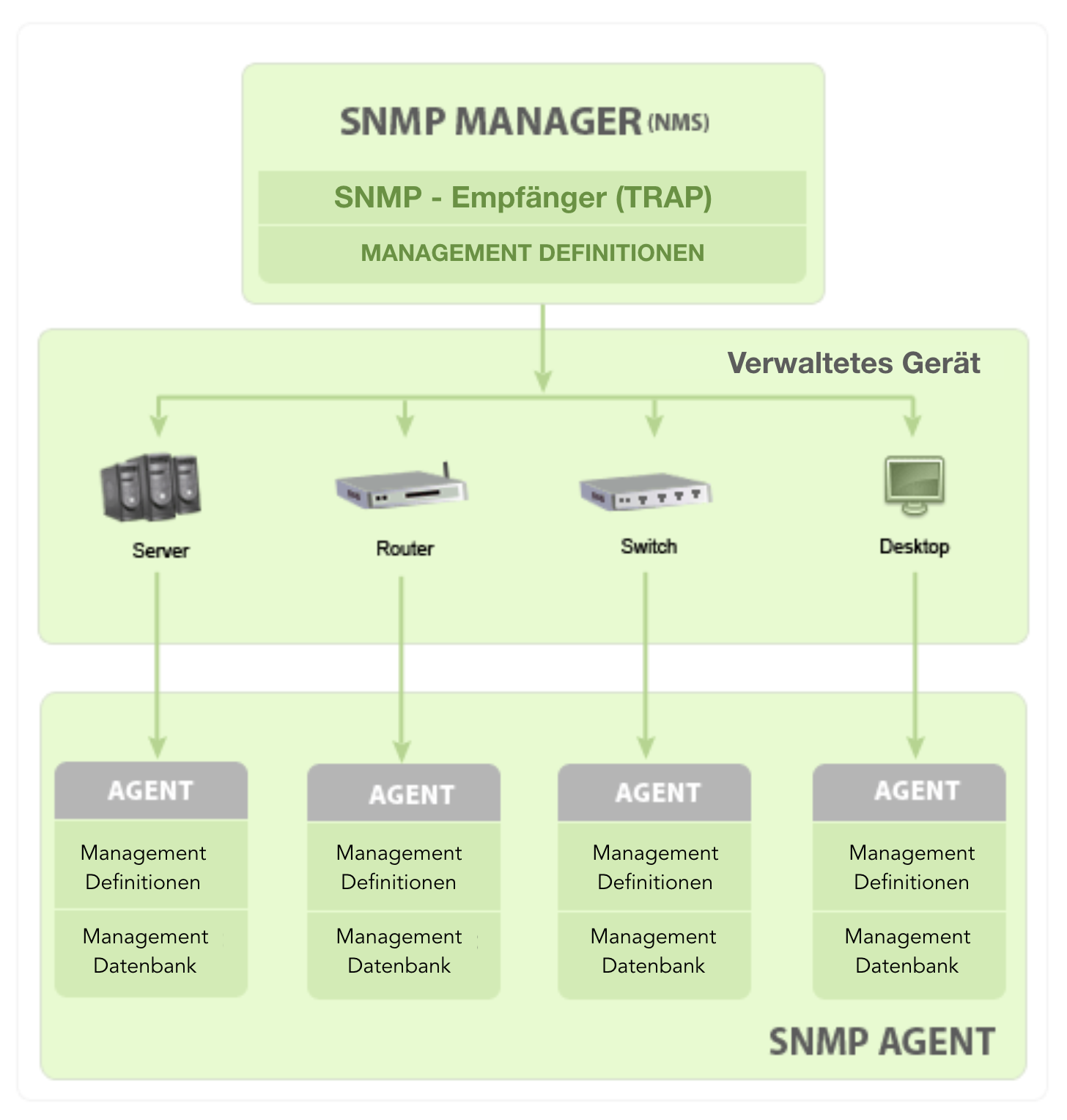 Was ist SNMP? - ManageEngine OpManager