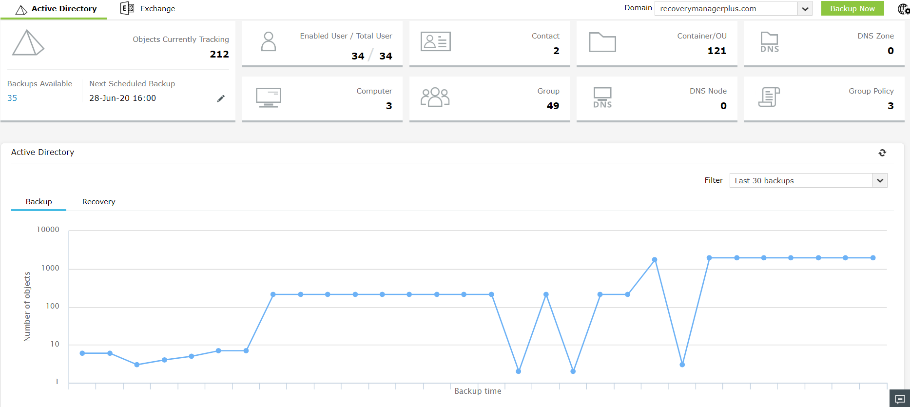 Dashboard in RecoveryManager Plus to track backups