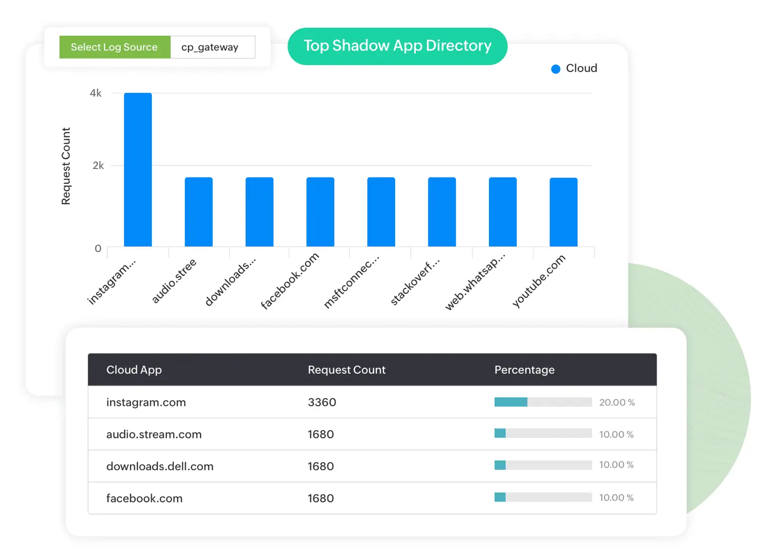 Shadow application discovery dashboard in Log360