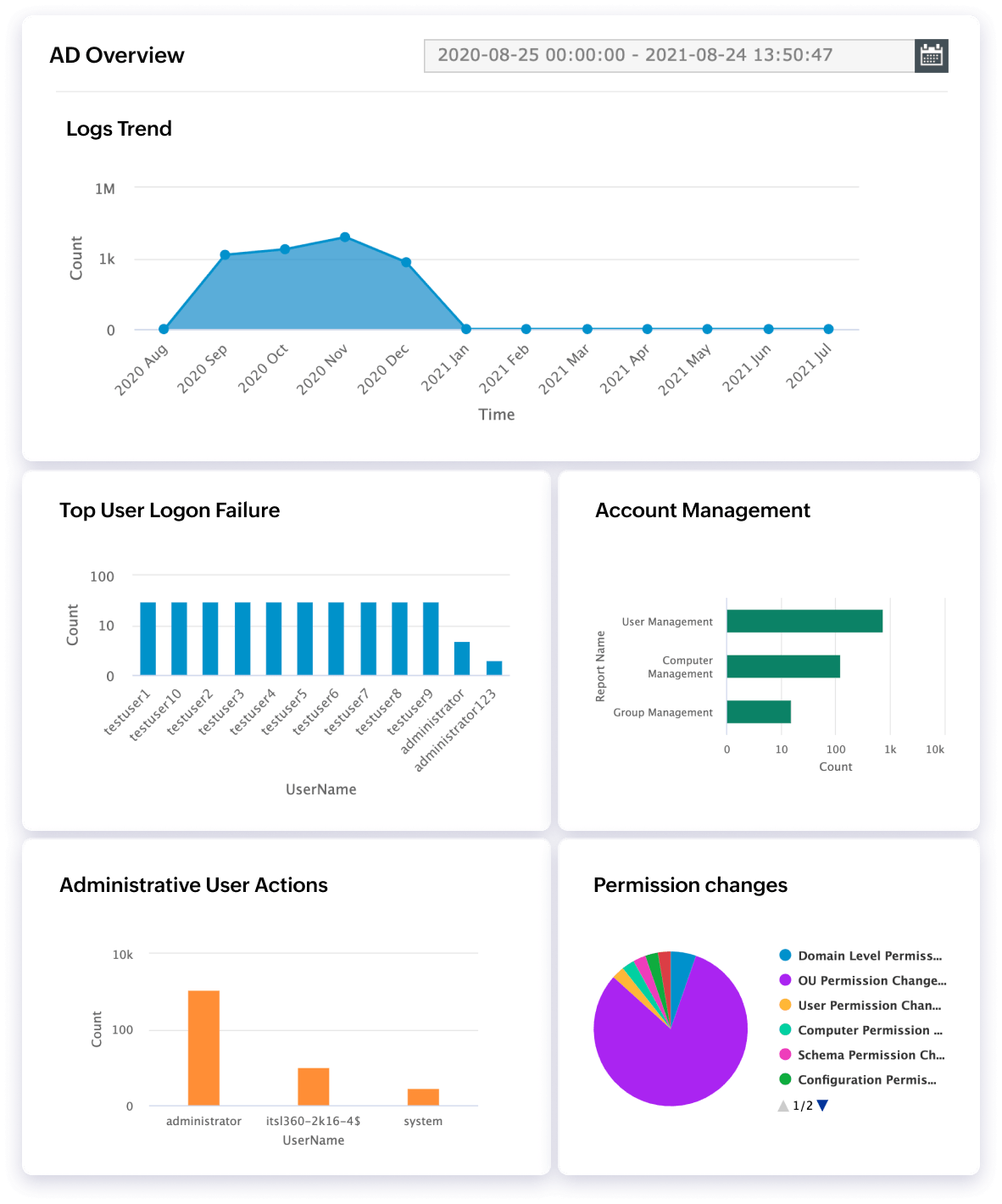 In-depth Active Directory auditing and monitoring