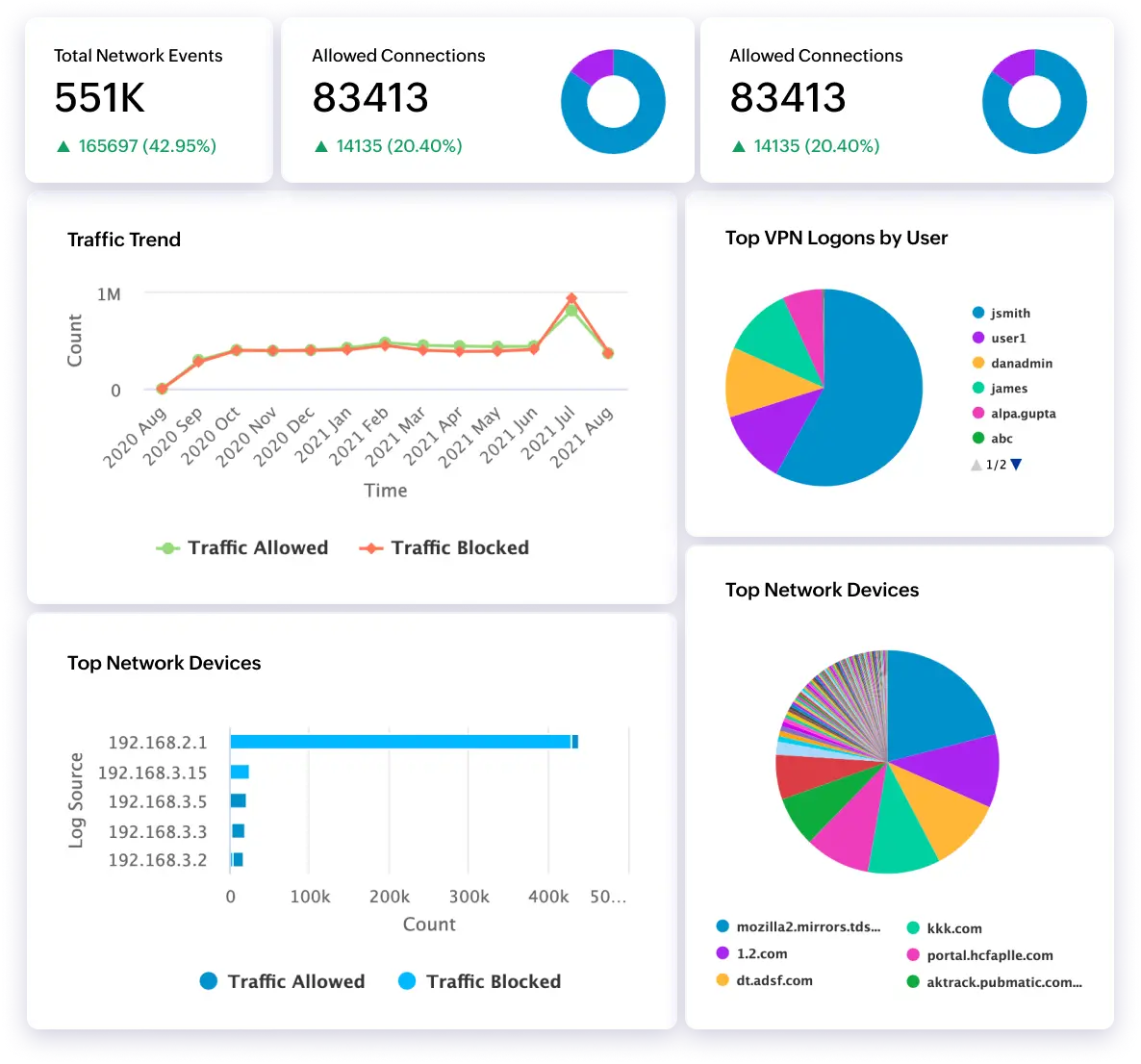 Unparalleled security visibility from log analysis