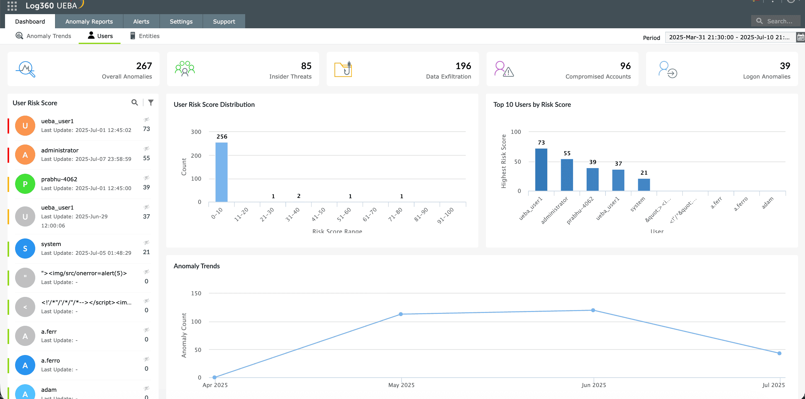 Log360 Cloud's UEBA dashboard at a glance
