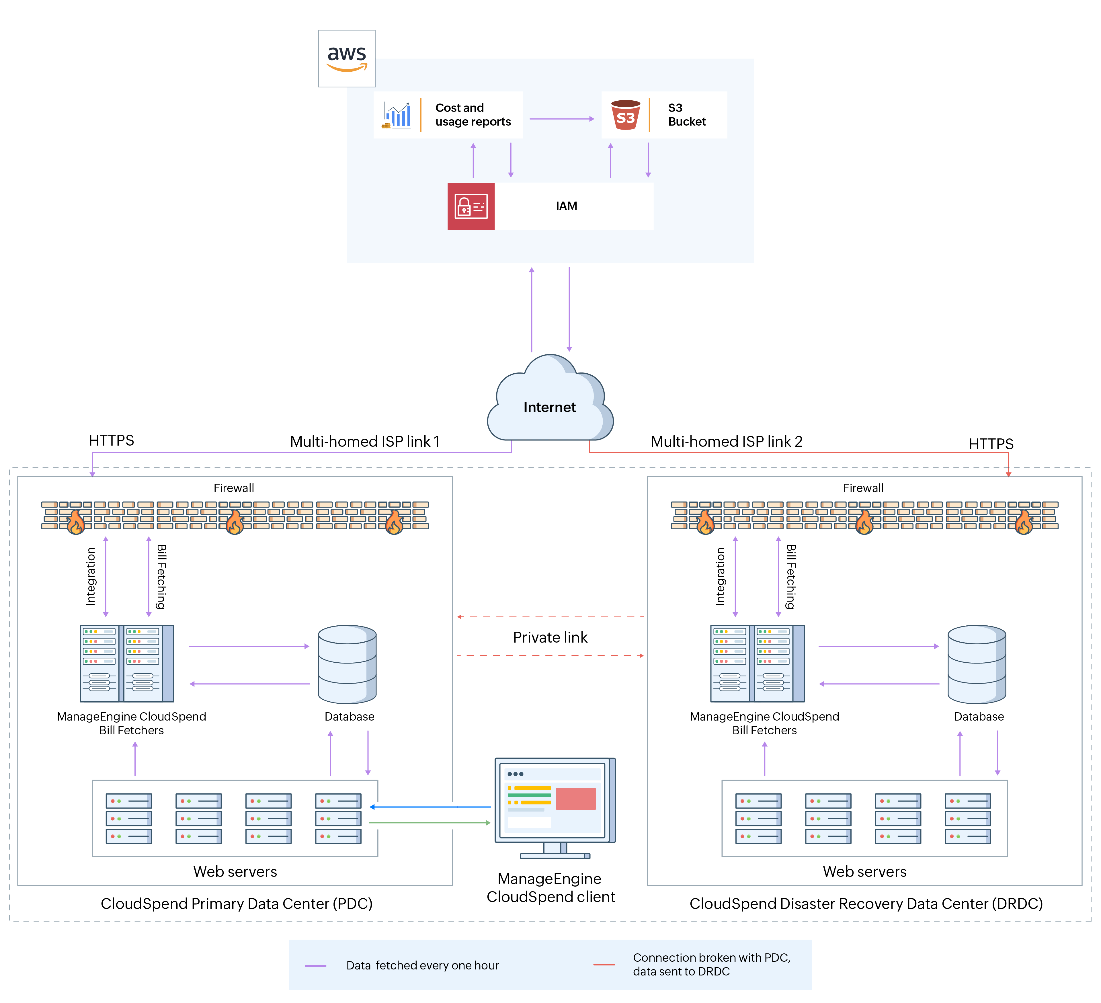 CloudSpend-AWS integration workflow