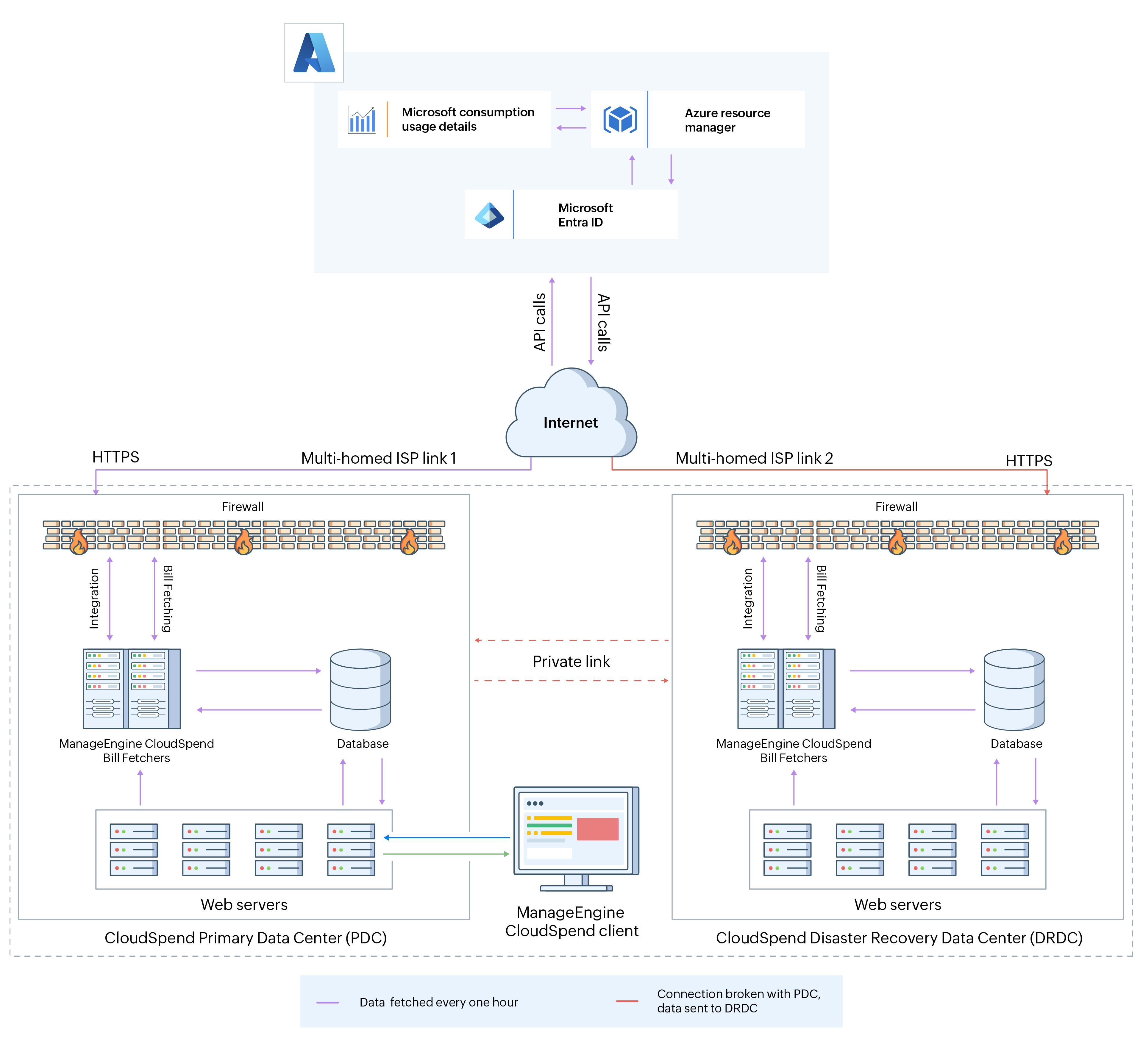 CloudSpend-Azure integration workflow