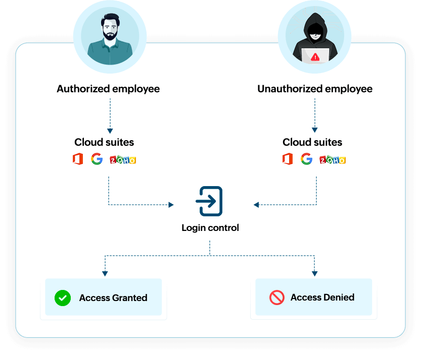 Cloud access control with DataSecurity Plus