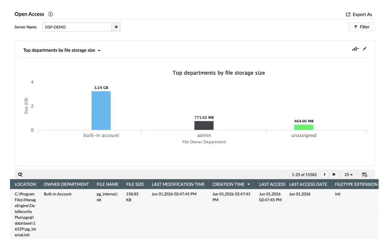 Analyze ownership and access permissions