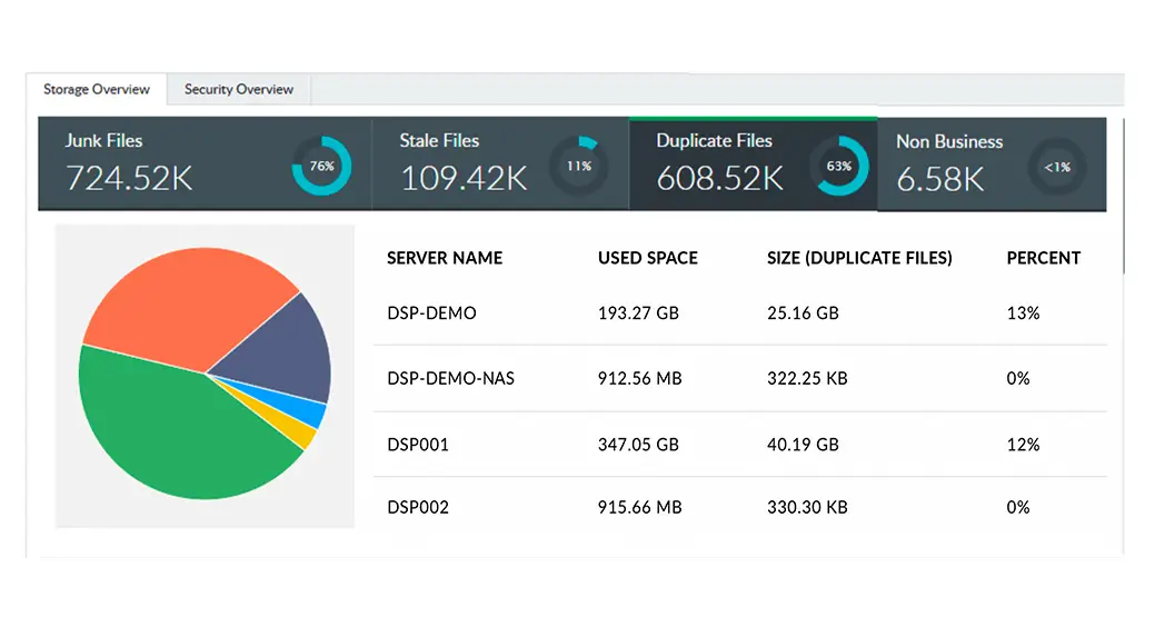Maintain data compliances