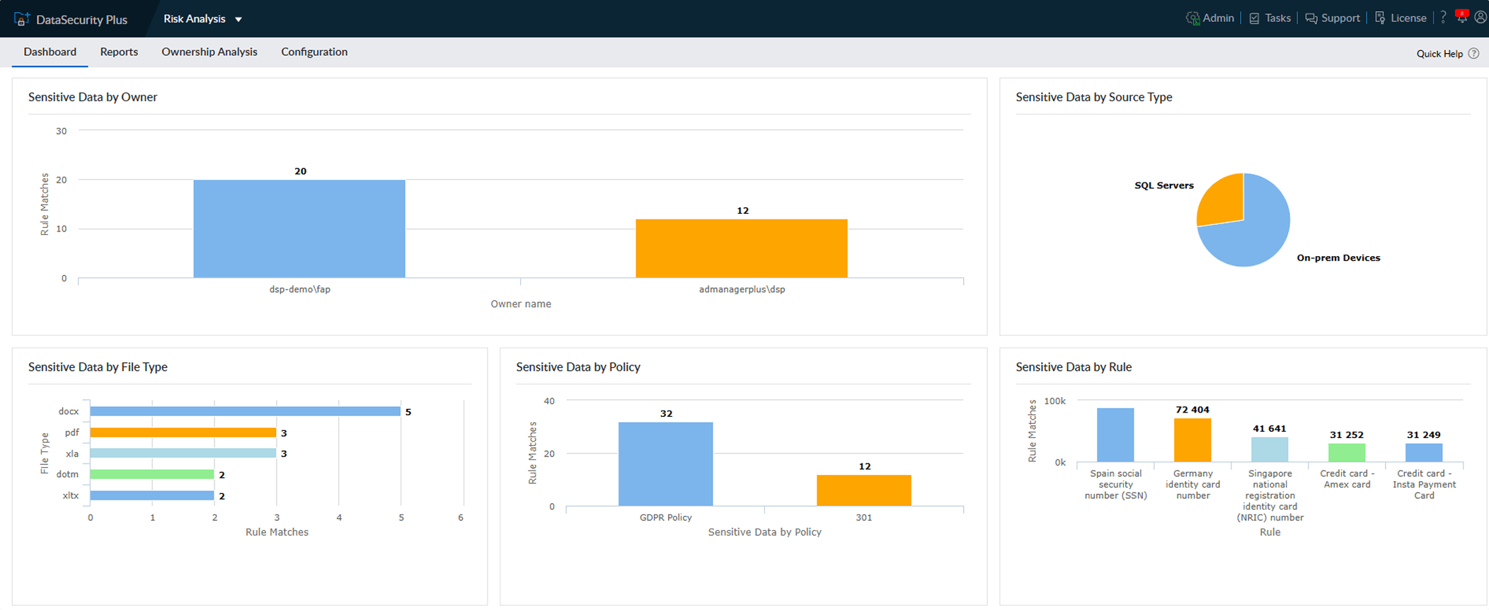 Data Risk Assessment