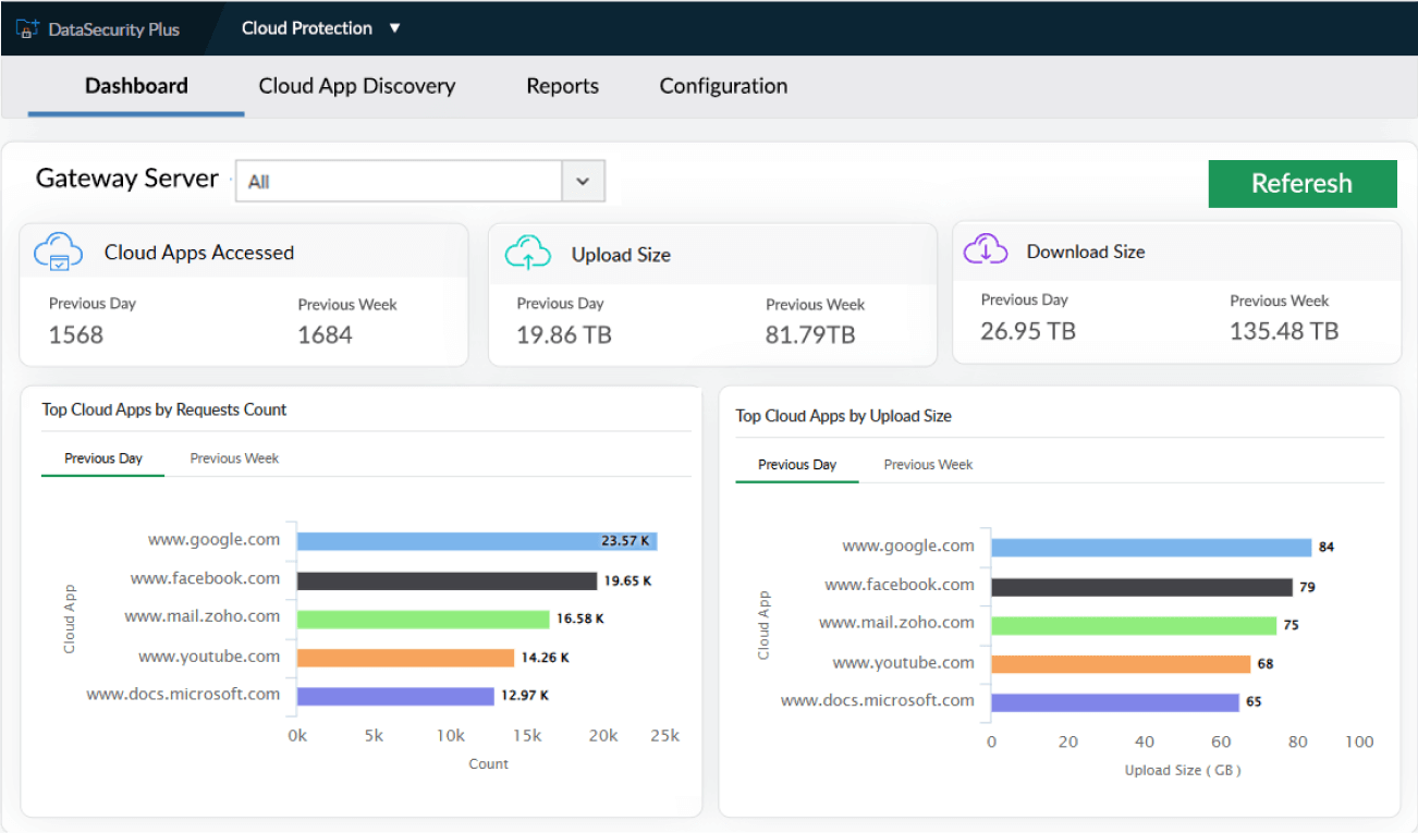 Gain complete control over cloud app usage and web traffic behavior