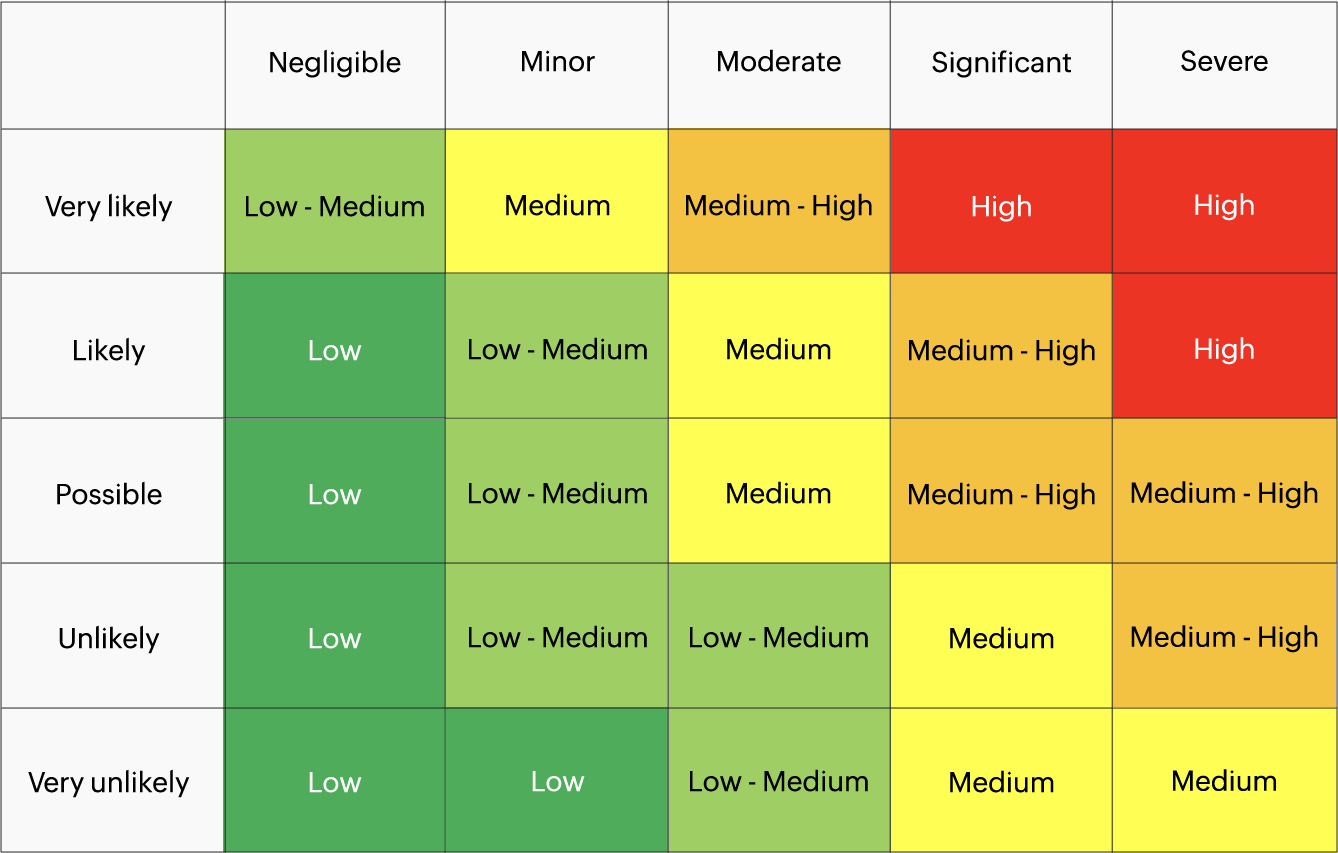 Cybersecurity risk assessment