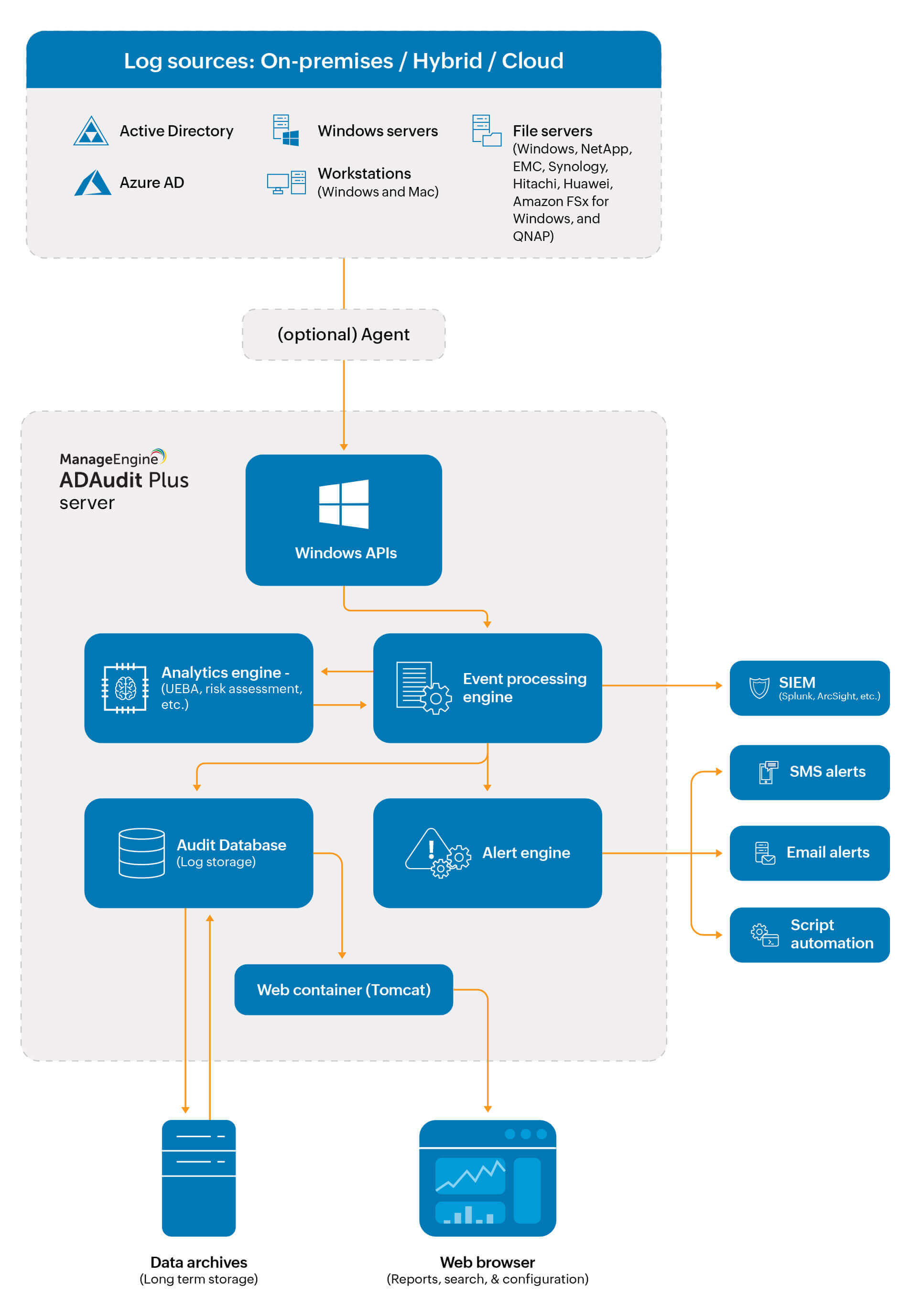Architekturleitfaden