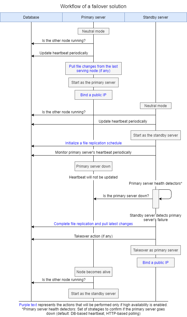 Workflow für hohe Verfügbarkeit