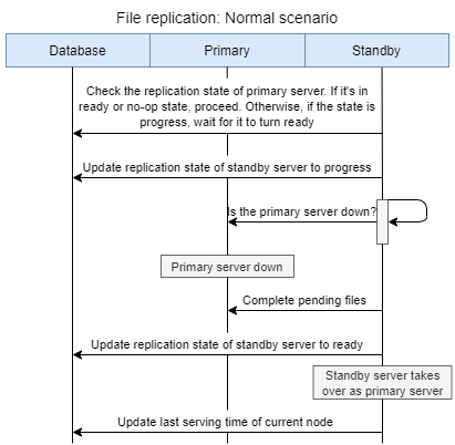 Workflow für hohe Verfügbarkeit
