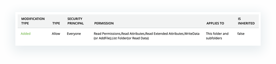 folder permission changes