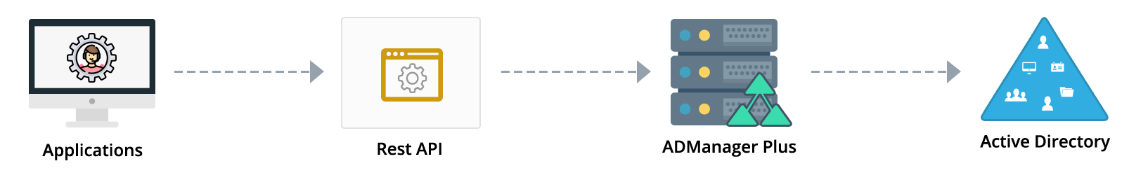 ADManager Plus REST APIs