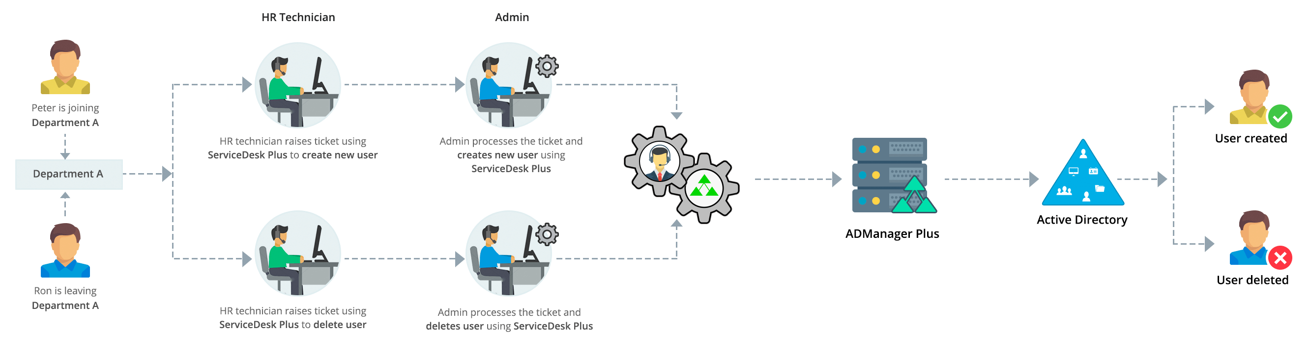 ServiceDesk Plus