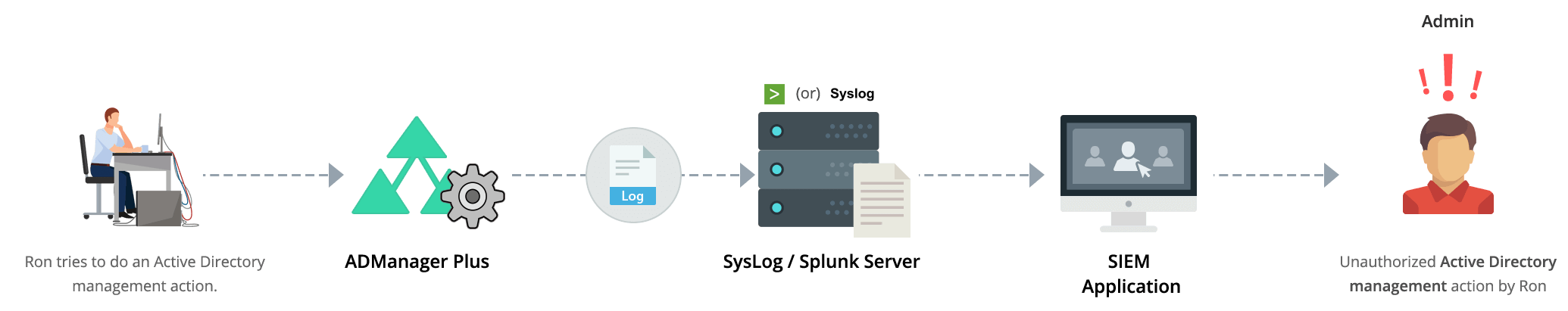 Integration with security information and event management applications