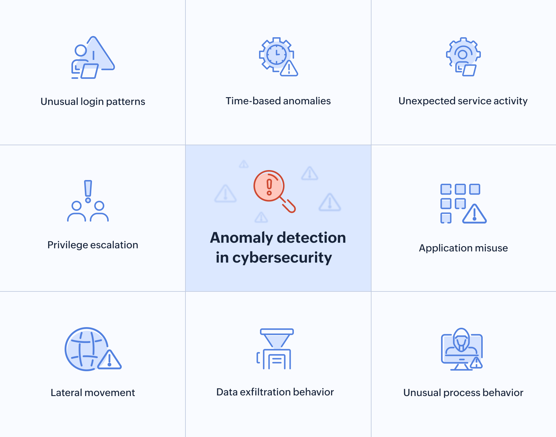 Anomaly detection in cybersecurity