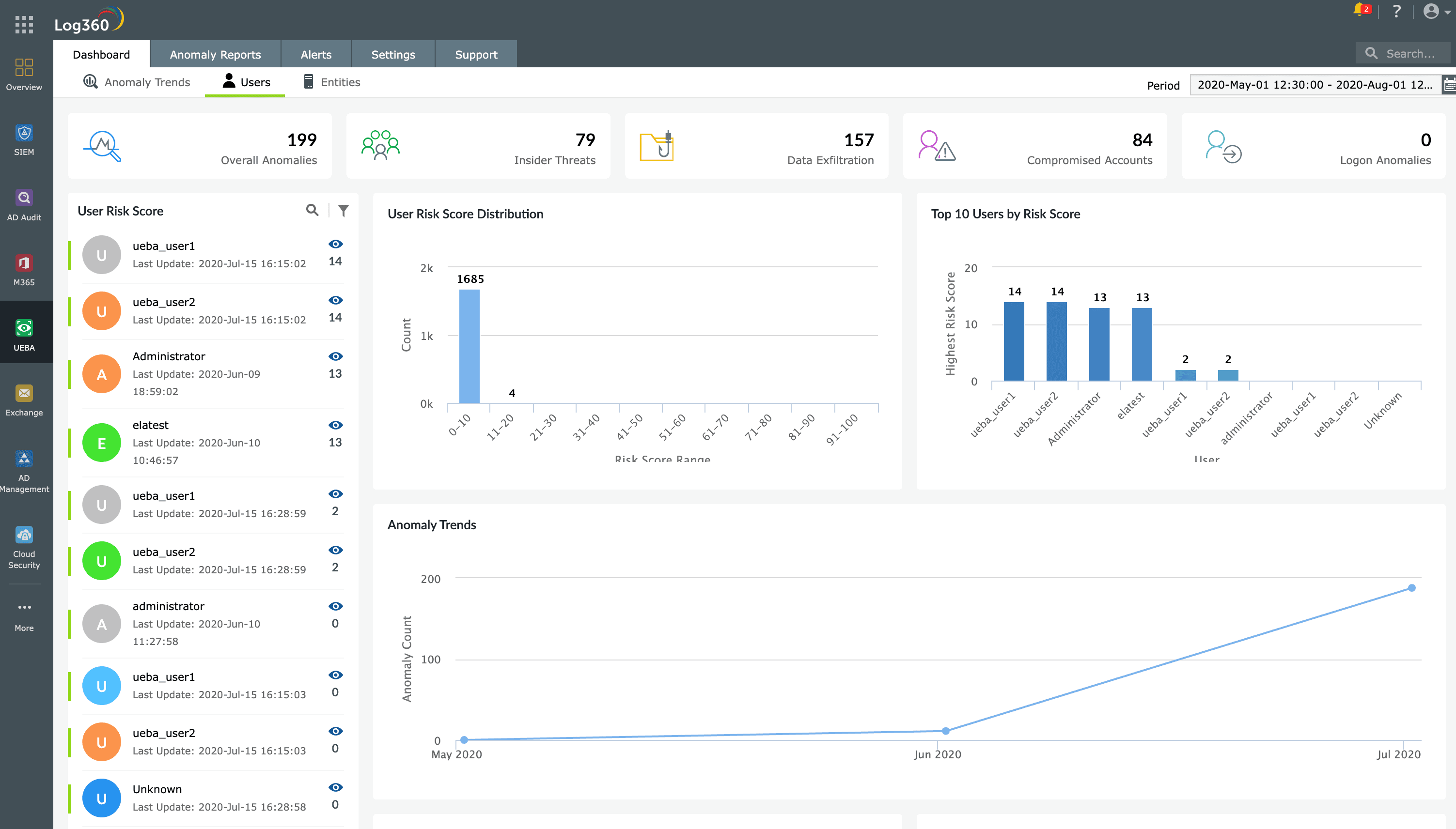 Behavioral analysis with UEBA