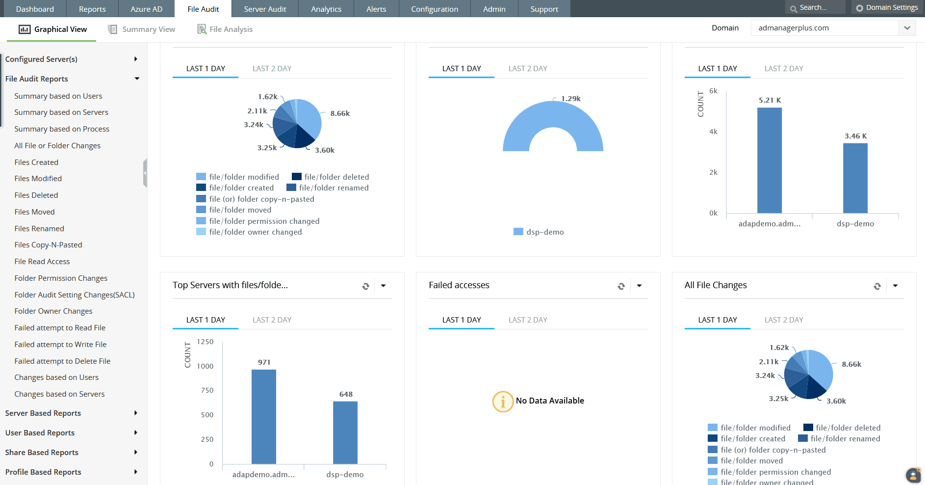 Log360 has a category of reports