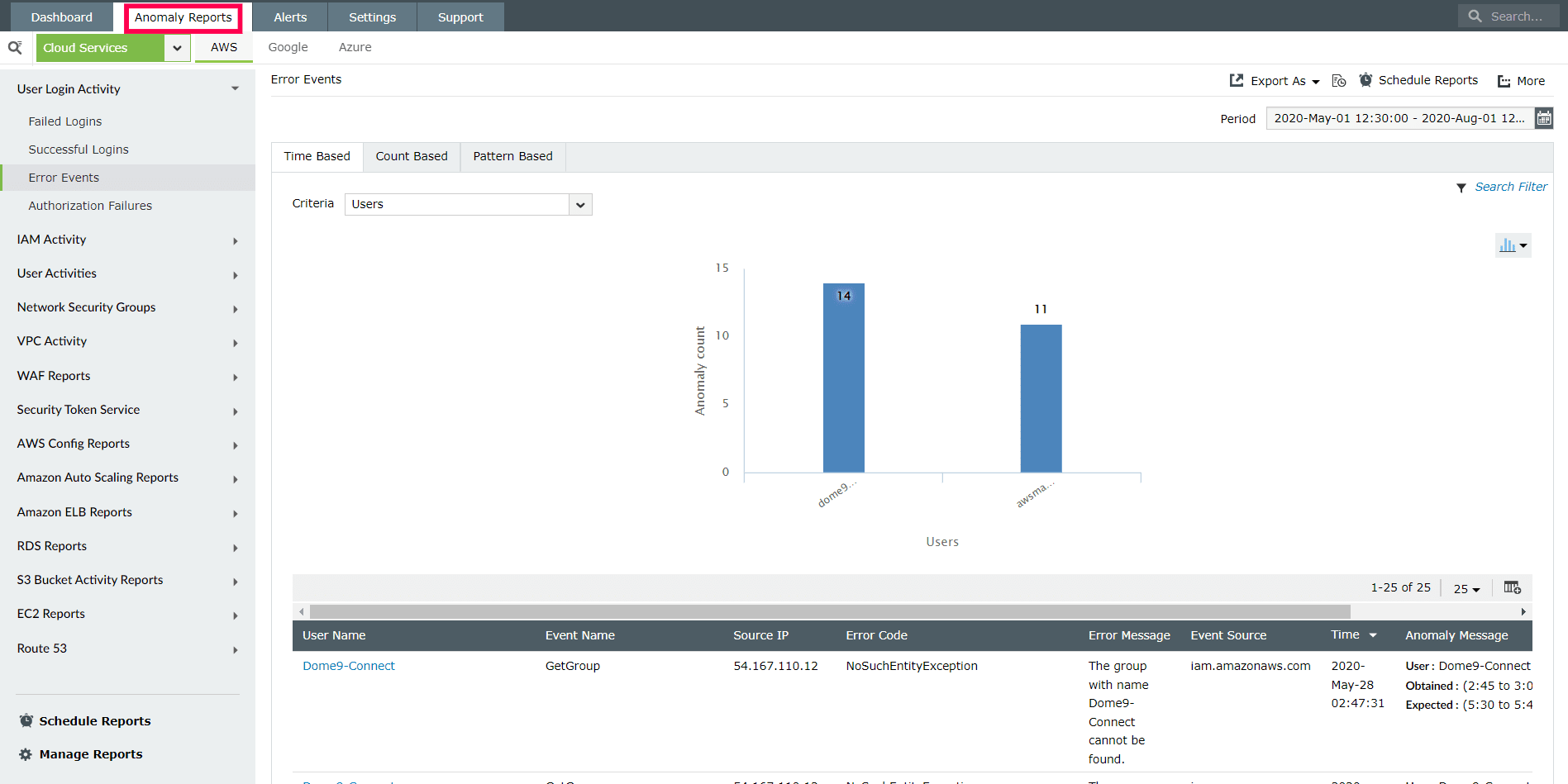 Anomaly Reports | ManageEngine Log360