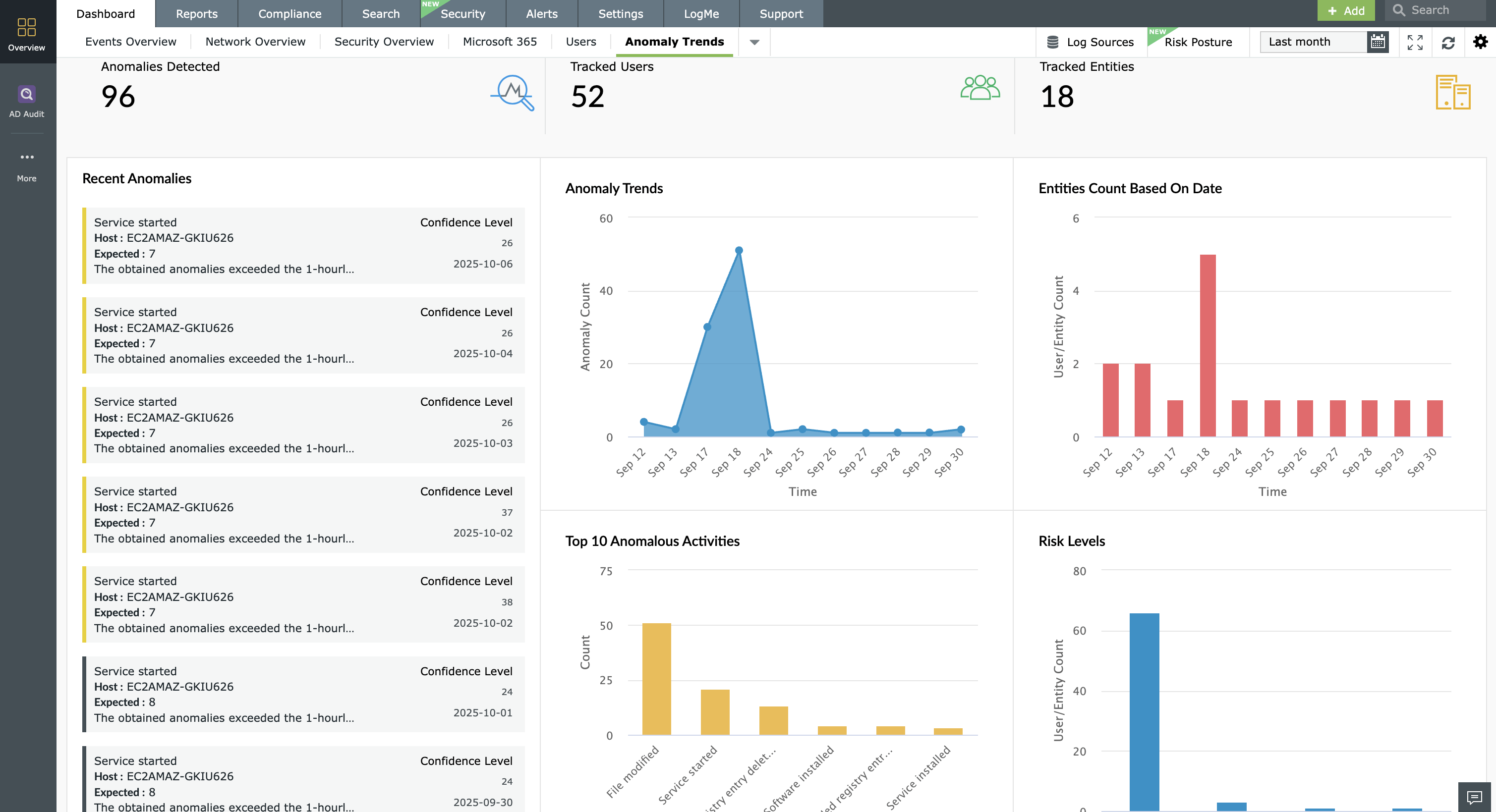 Visual anomaly reports and dashboards