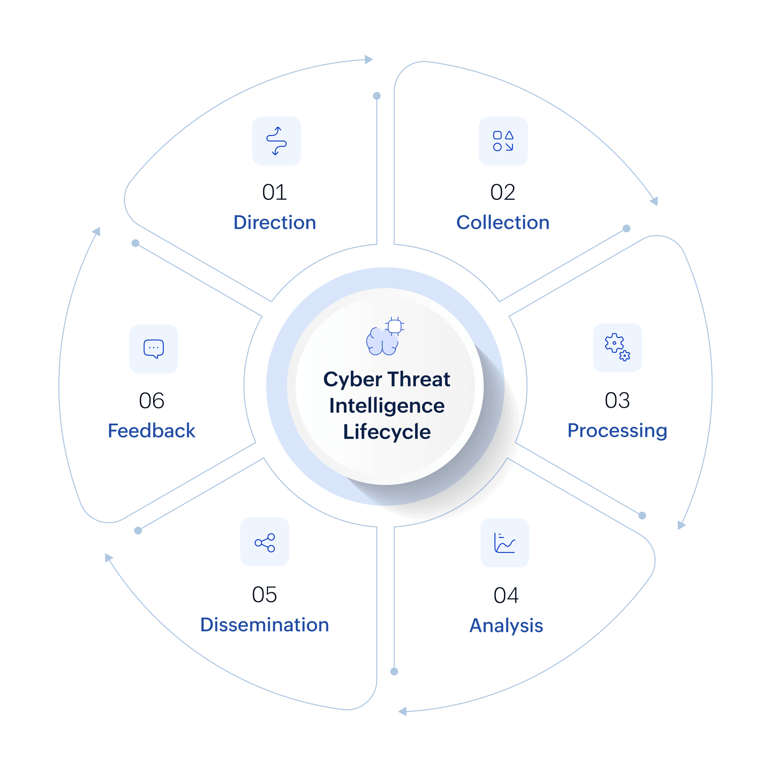 Threat intelligence life cycle