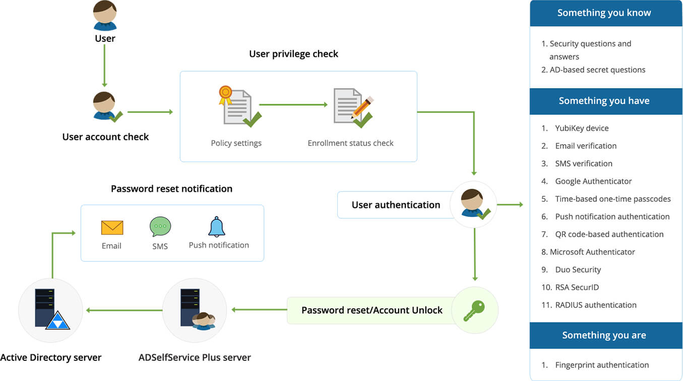 how-users-reset-passwords-with-adselfservice-plus.