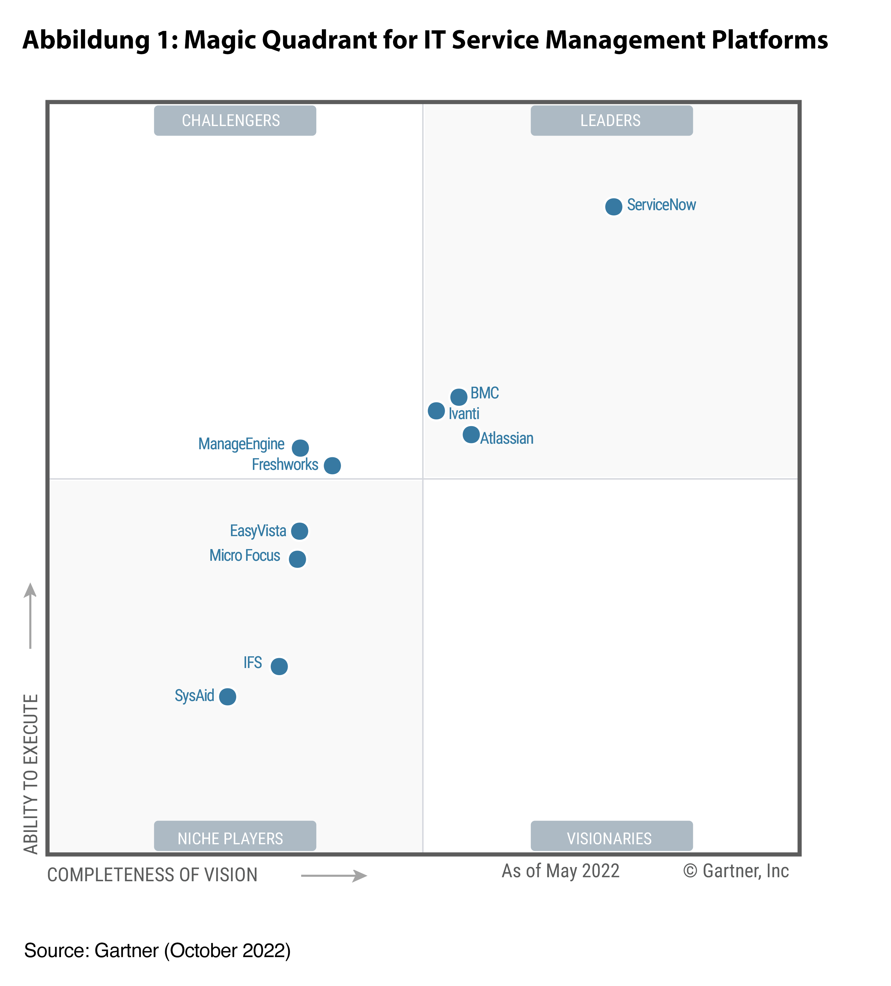 2022 Gartner Magic Quadrant für ITSM-Tools